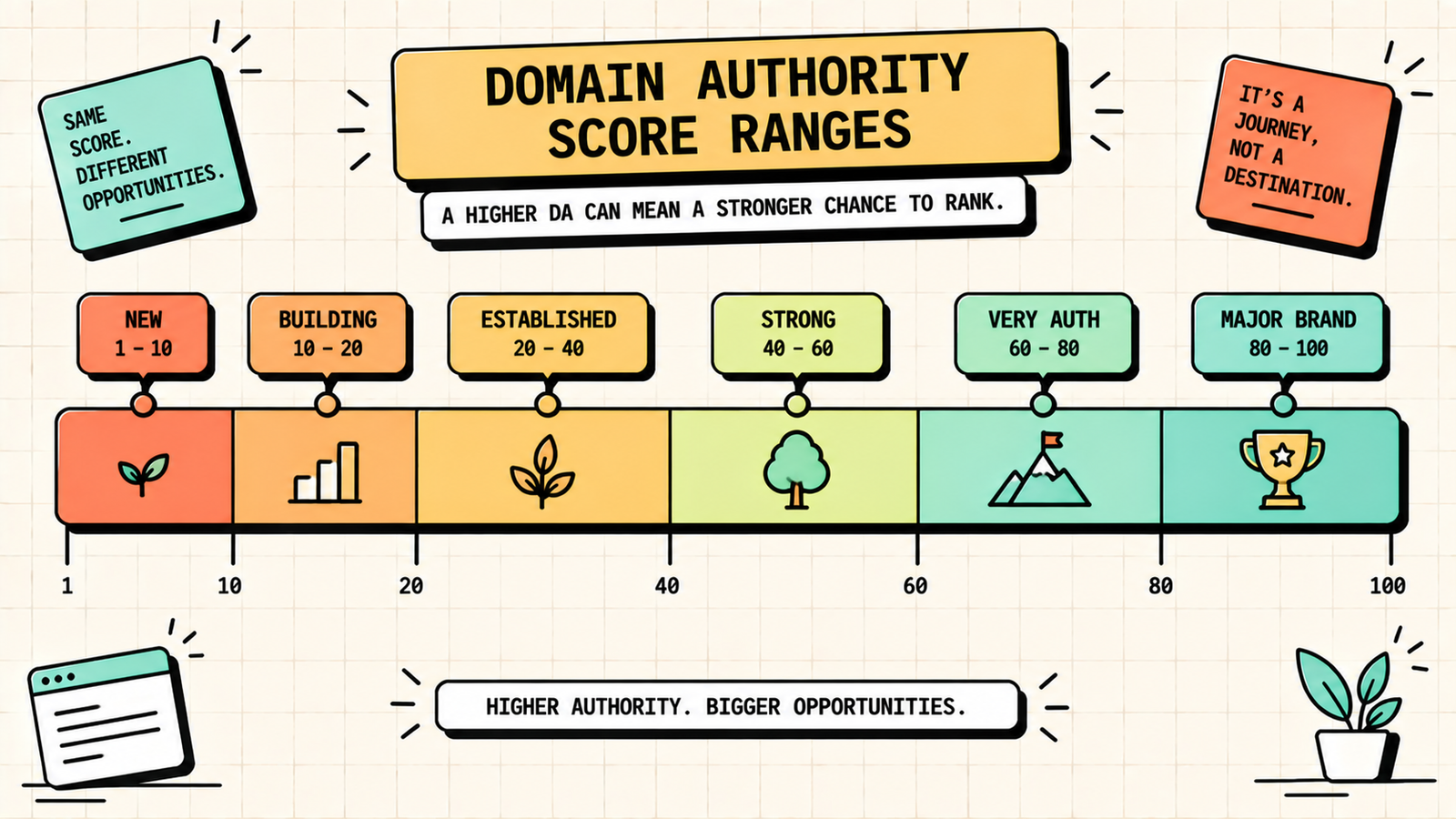 Domain authority vs actual ranking factors