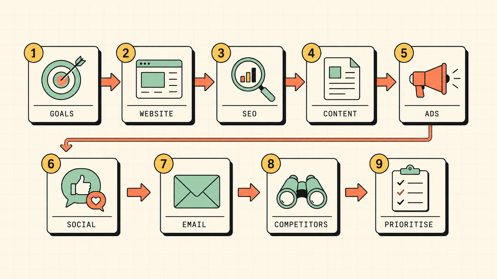 Nine step marketing audit process from goals to prioritise