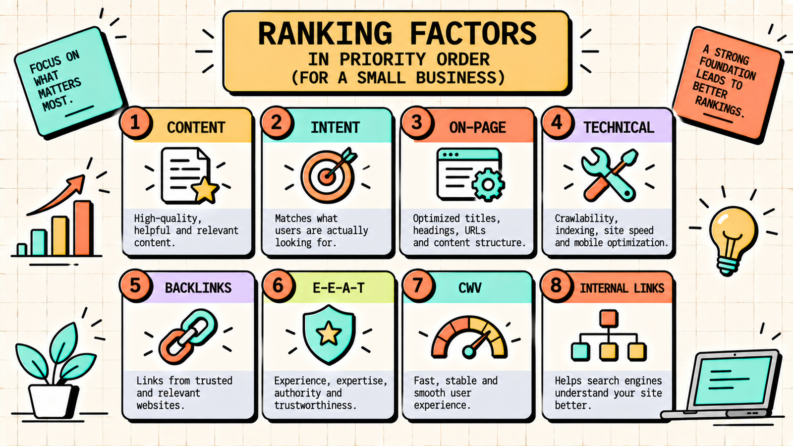 Ranking factors compared by impact on SEO