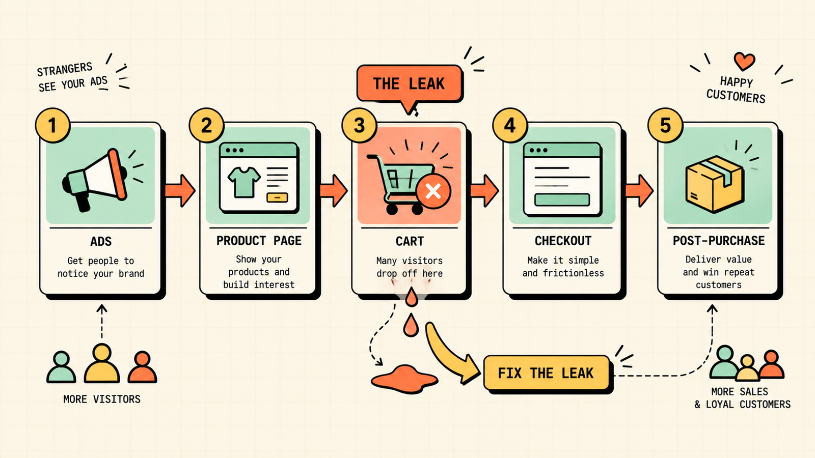 Sales funnel stages with customer mindset and tactics