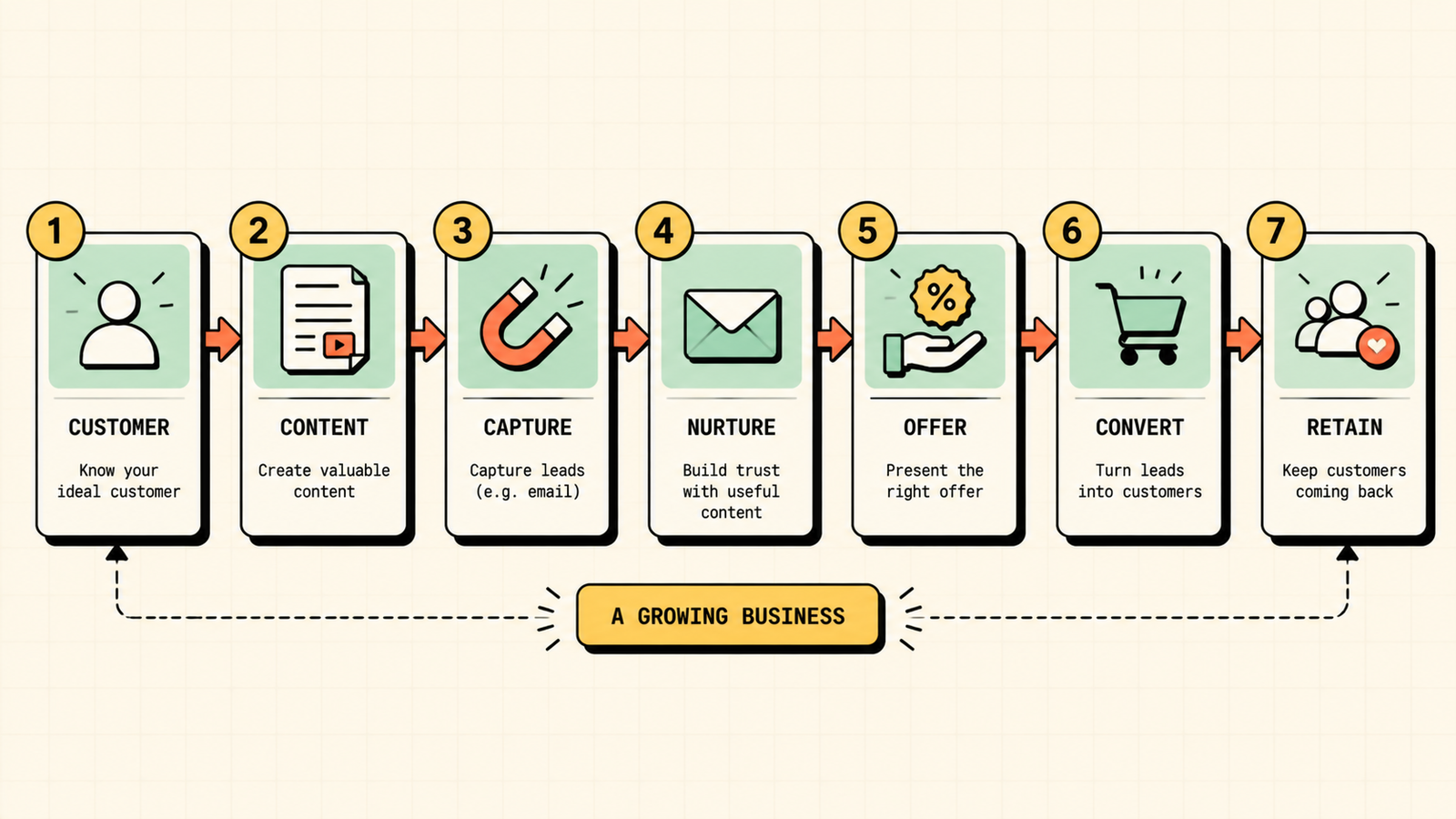 Common sales funnel mistakes to avoid