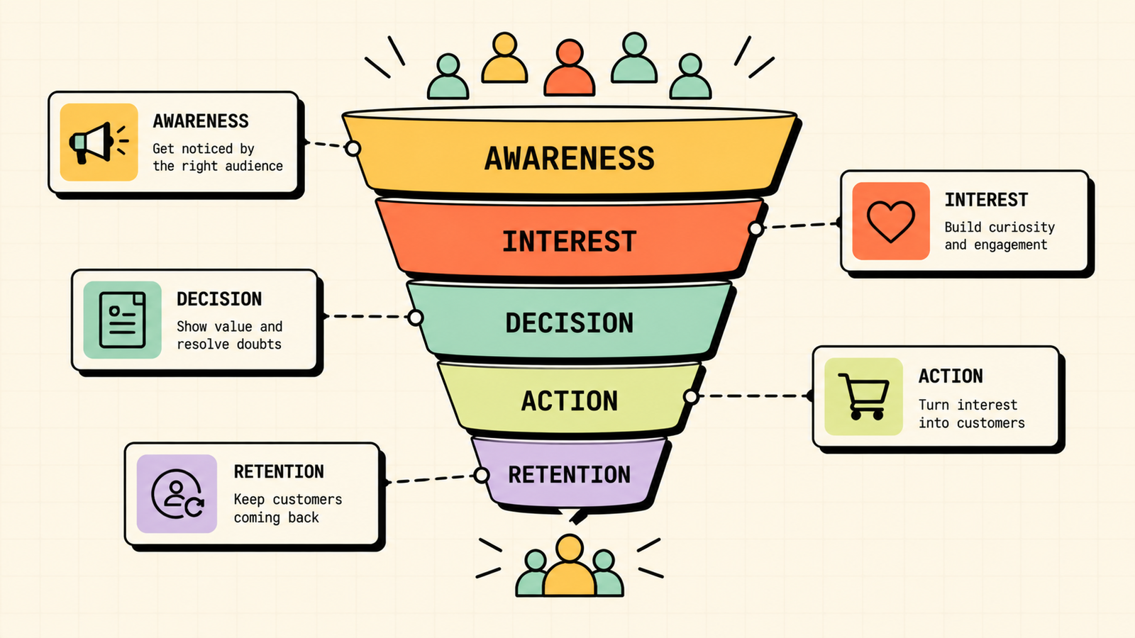 Step by step sales funnel building process