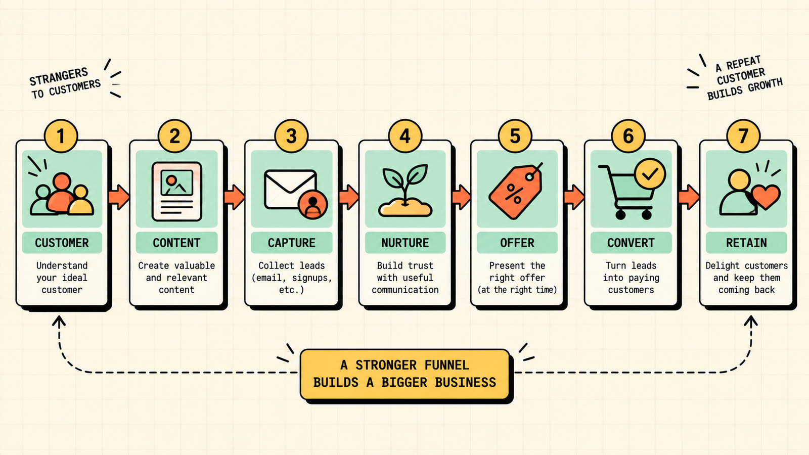 Common sales funnel mistakes to avoid