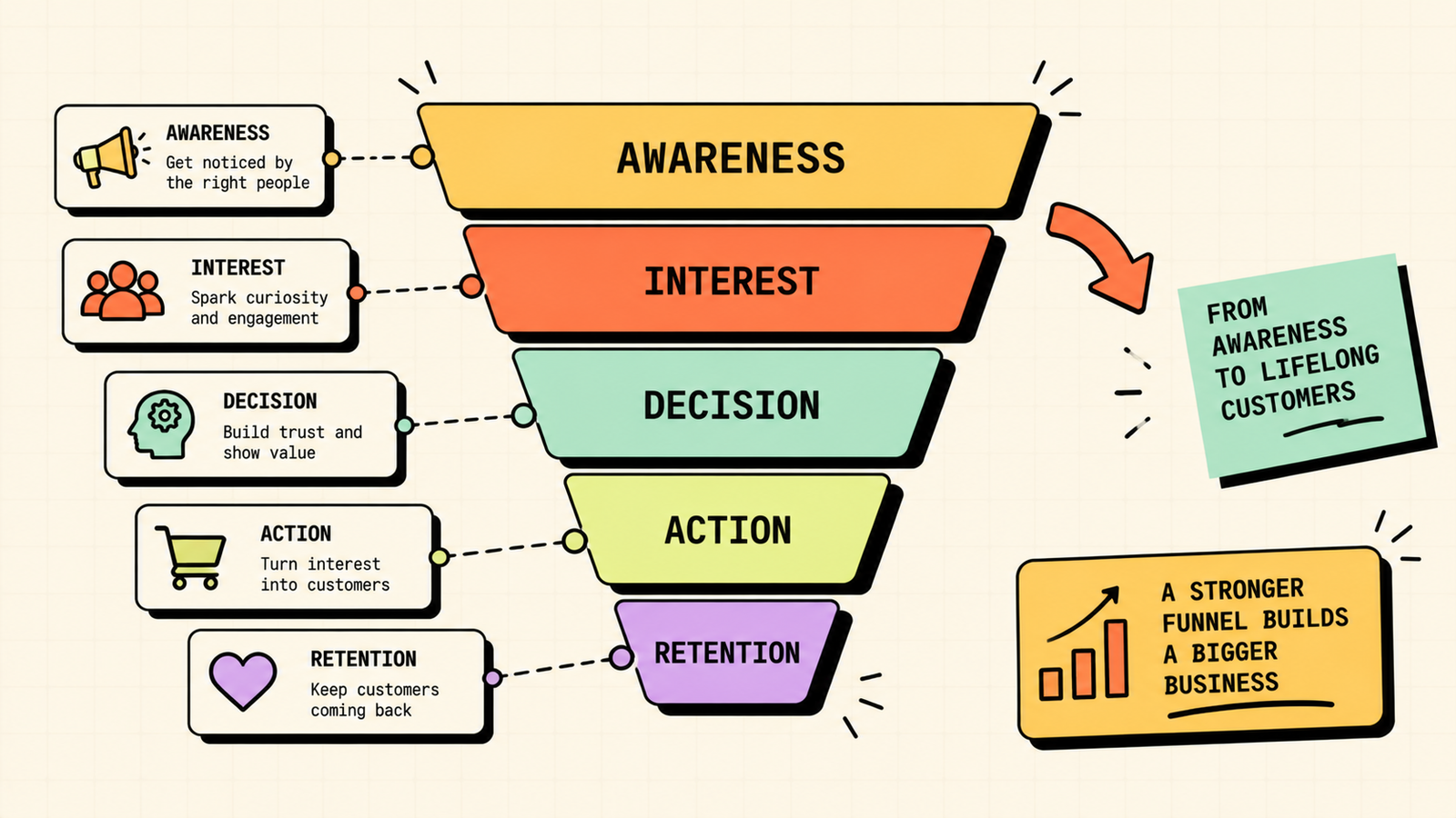 Step by step sales funnel building process