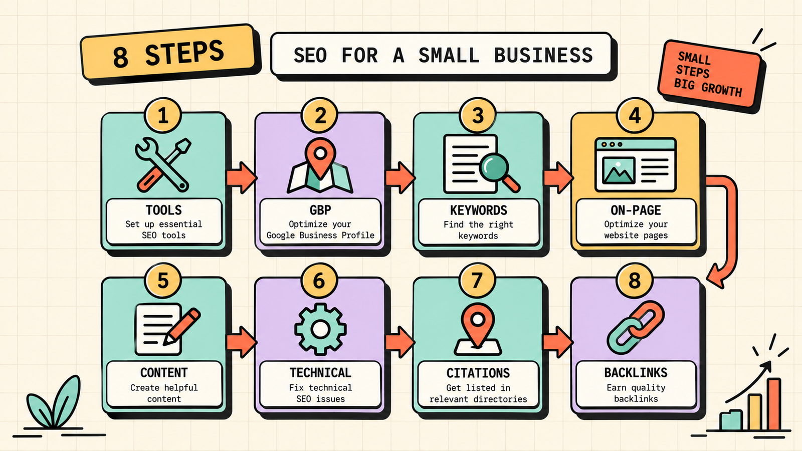 Step by step SEO process for small businesses