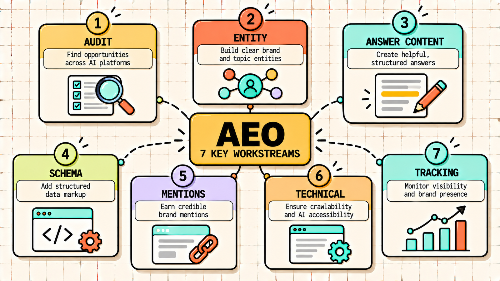 Common AEO mistakes to avoid