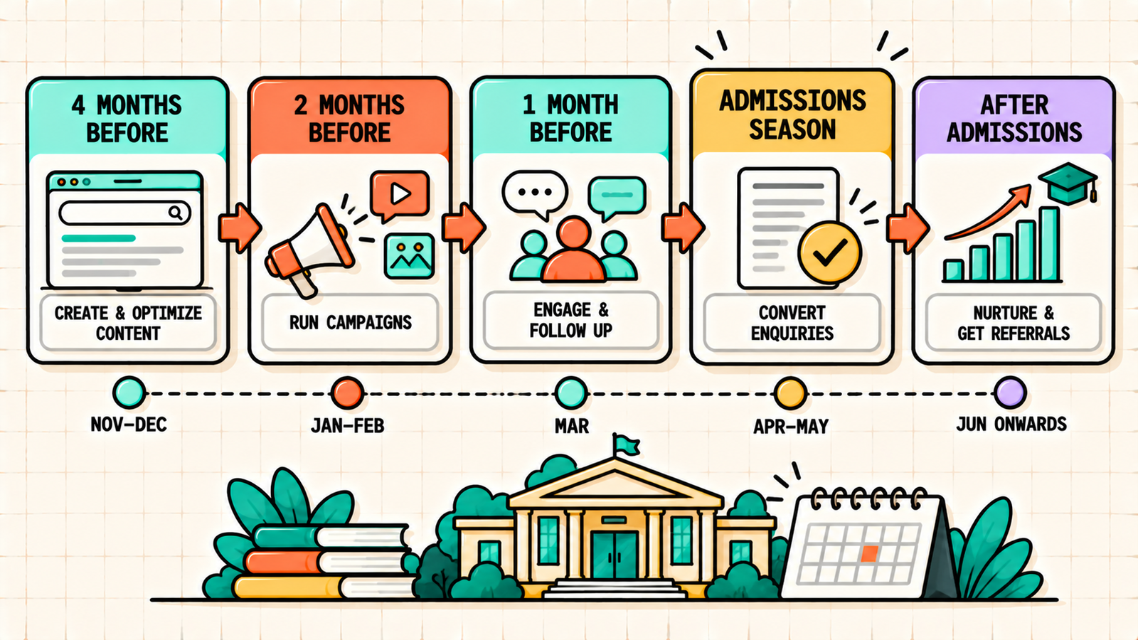 YouTube and Instagram strategy for coaching institutes
