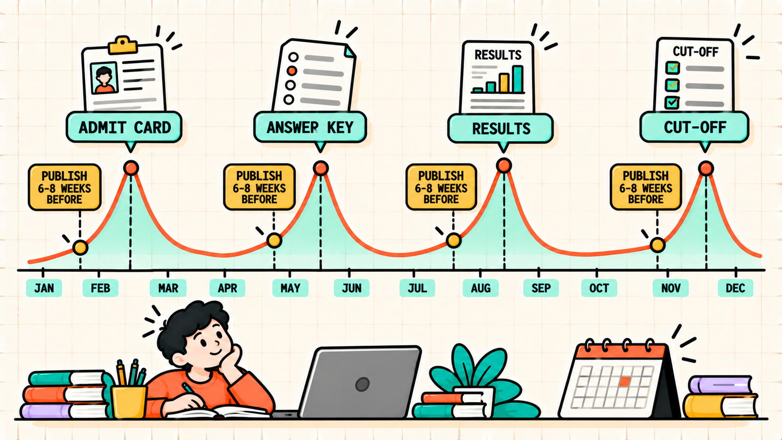 Content types that bring student leads