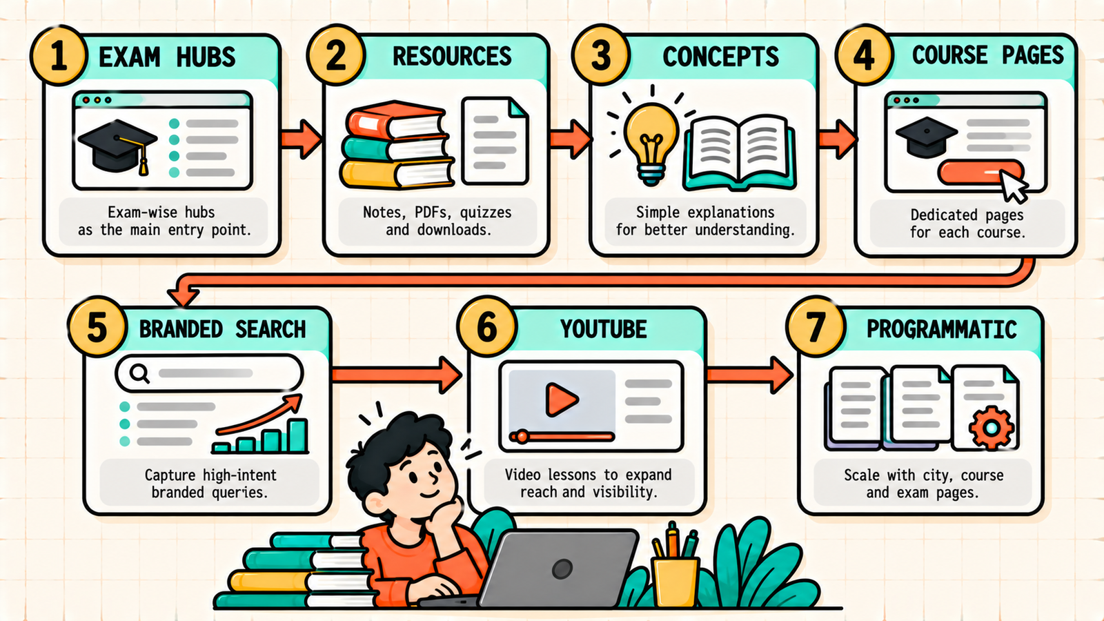 Edtech SEO and AI search visibility