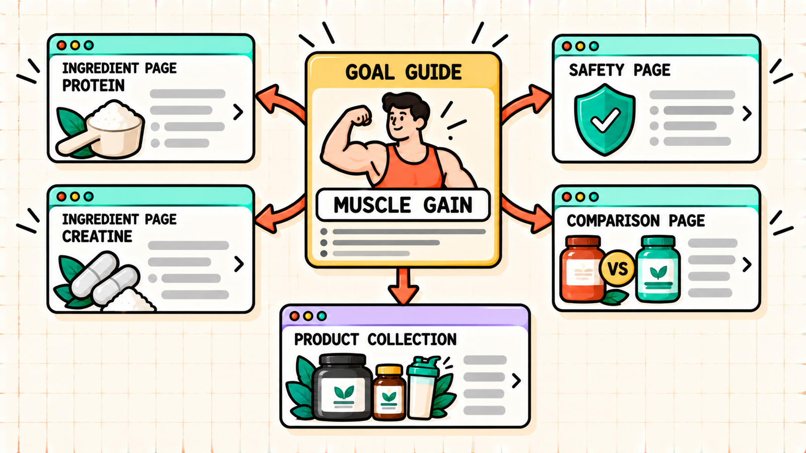 Supplement SEO playbook for ingredient and safety content