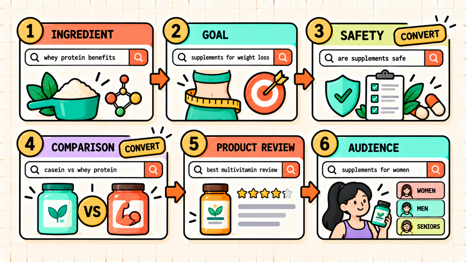 Supplement SEO summary and key takeaways